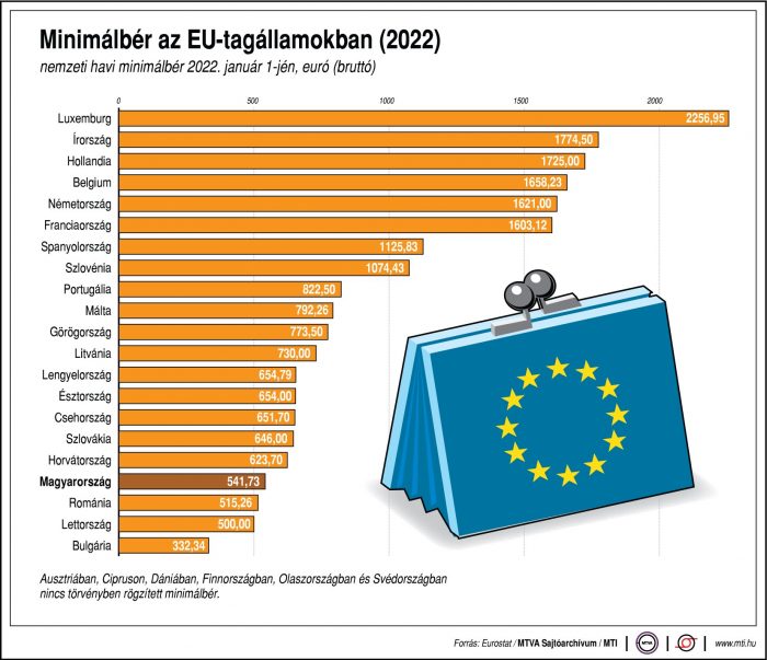 EU minimálbér fejlemények